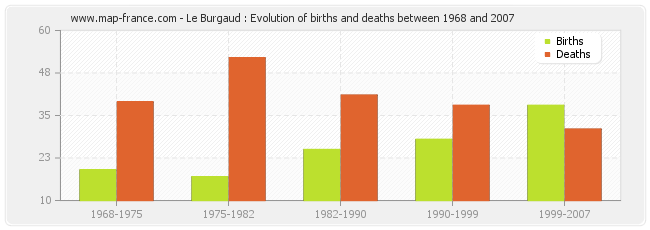Le Burgaud : Evolution of births and deaths between 1968 and 2007